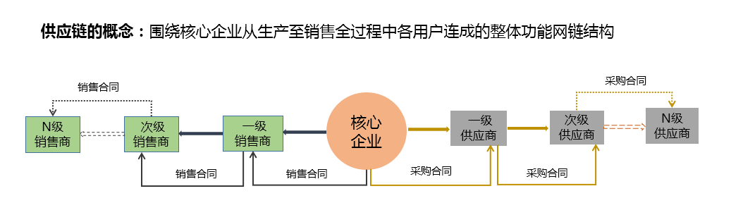 供应链金融 核心企业 产业链上下游企业 金融机构 风控